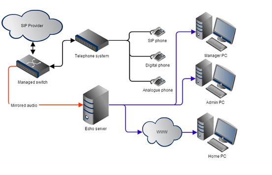 SIP trunk example